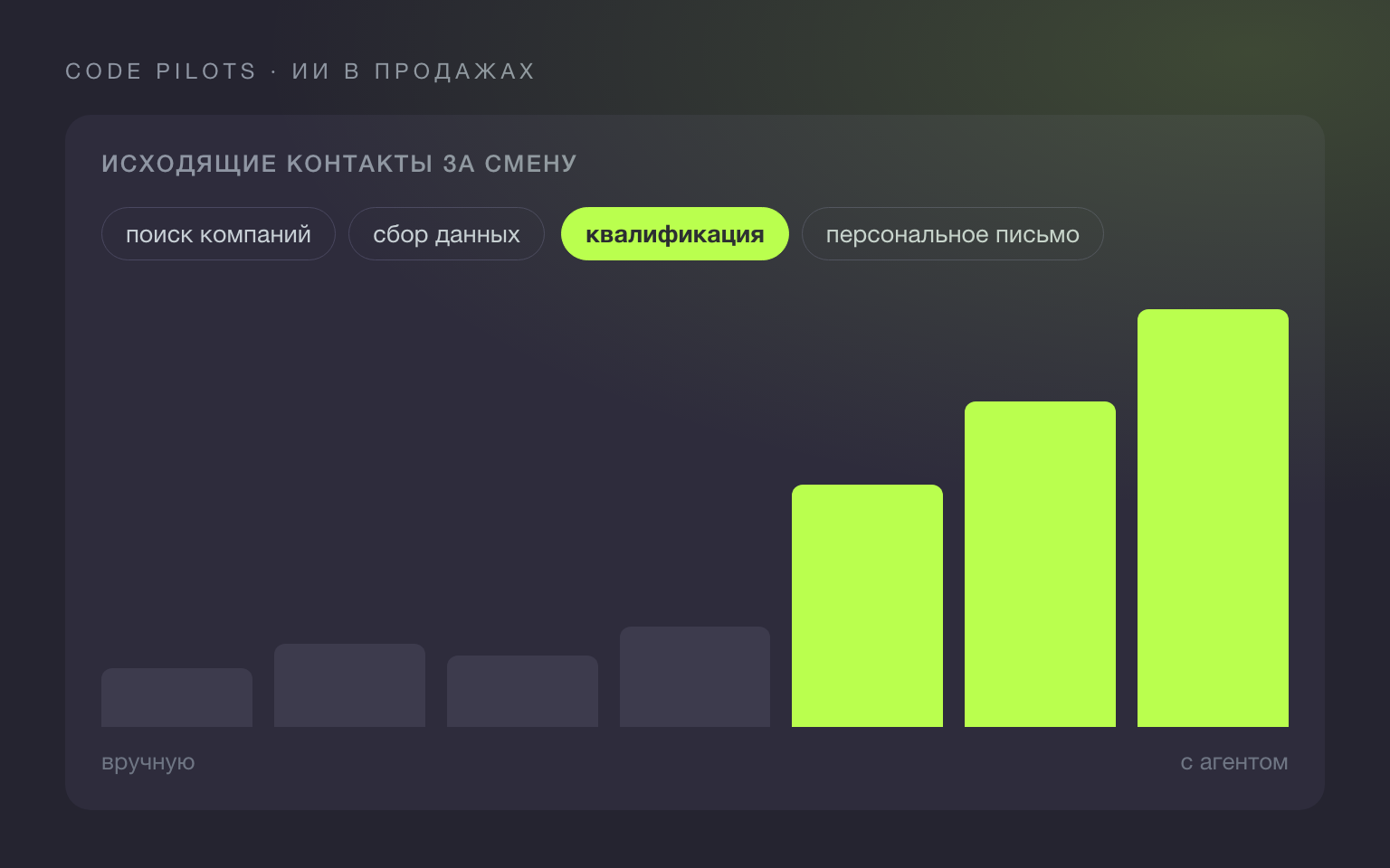 ИИ в продажах