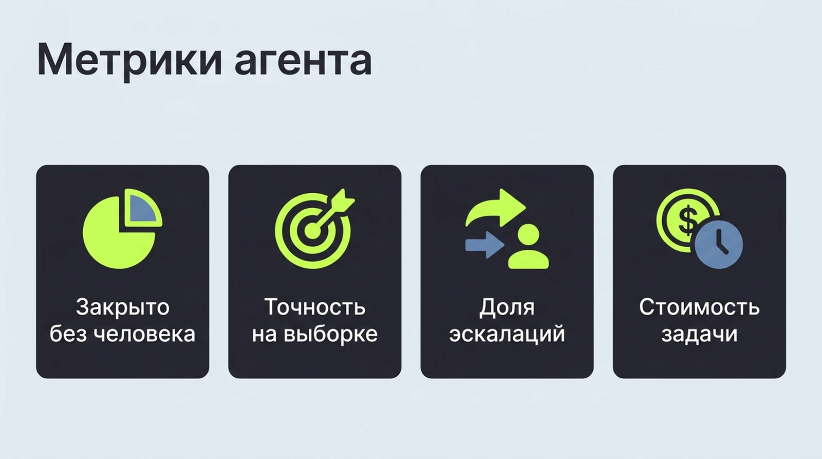 Метрики качества AI-агента: автономные закрытия, точность, эскалации, стоимость задачи