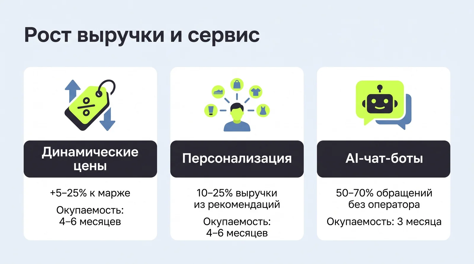 AI и выручка интернет-магазина: динамические цены, персонализация, AI-чат-боты — эффект и окупаемость