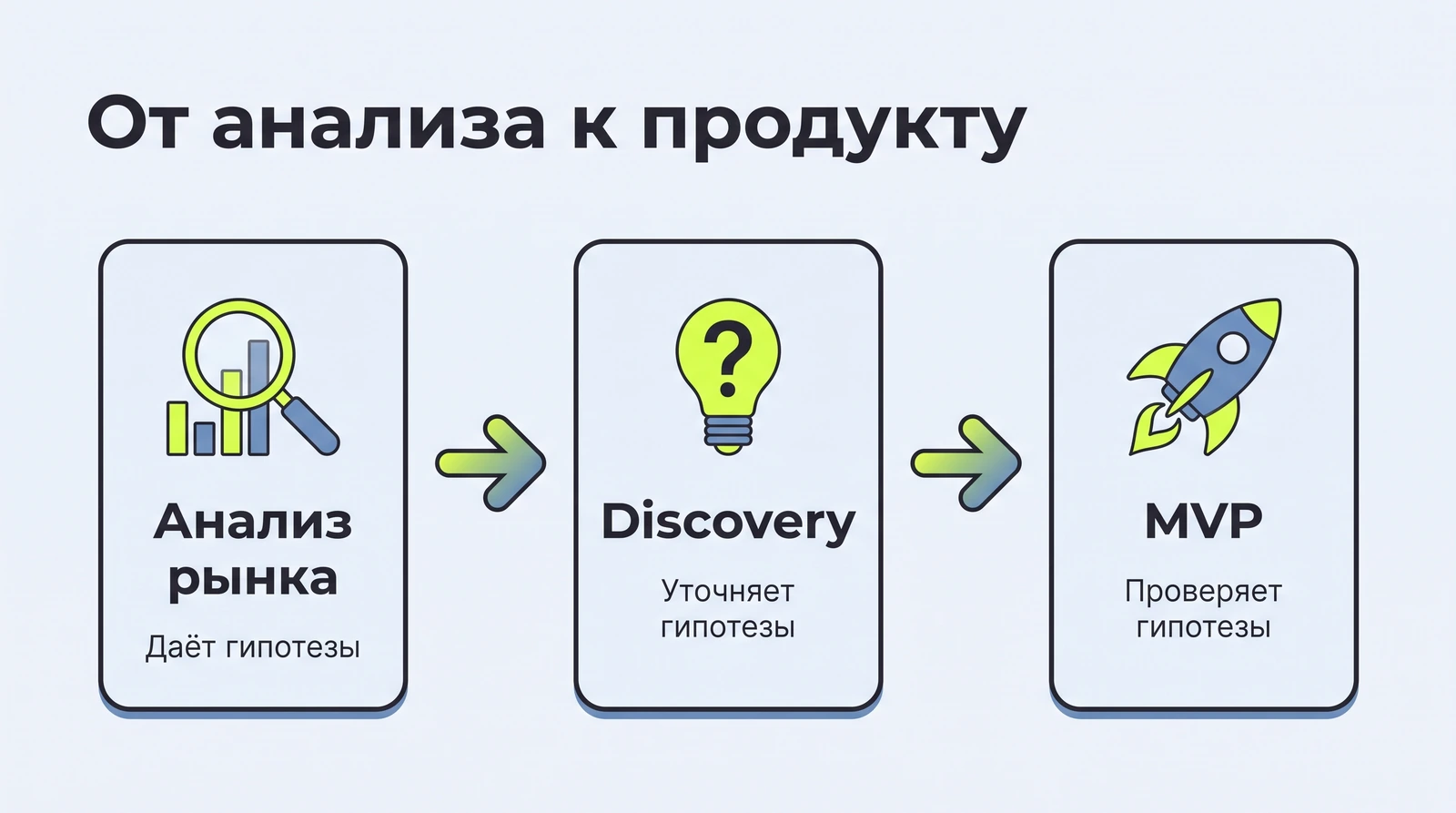 От анализа рынка к продукту: гипотезы, приоритеты, MVP