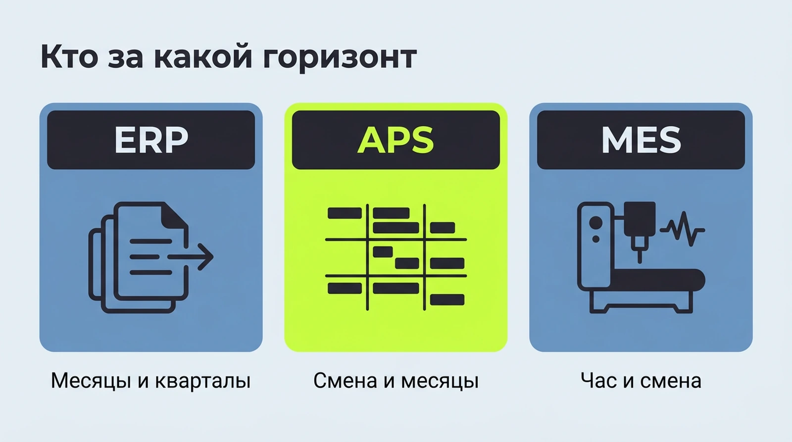 ERP, APS и MES: кто отвечает за какой горизонт планирования