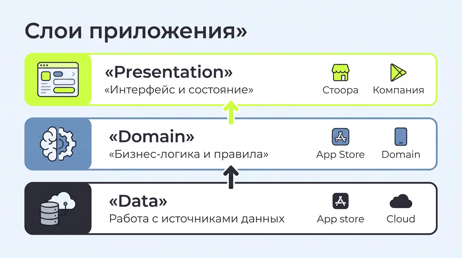 Слои мобильного приложения: presentation, domain и&nbsp;data