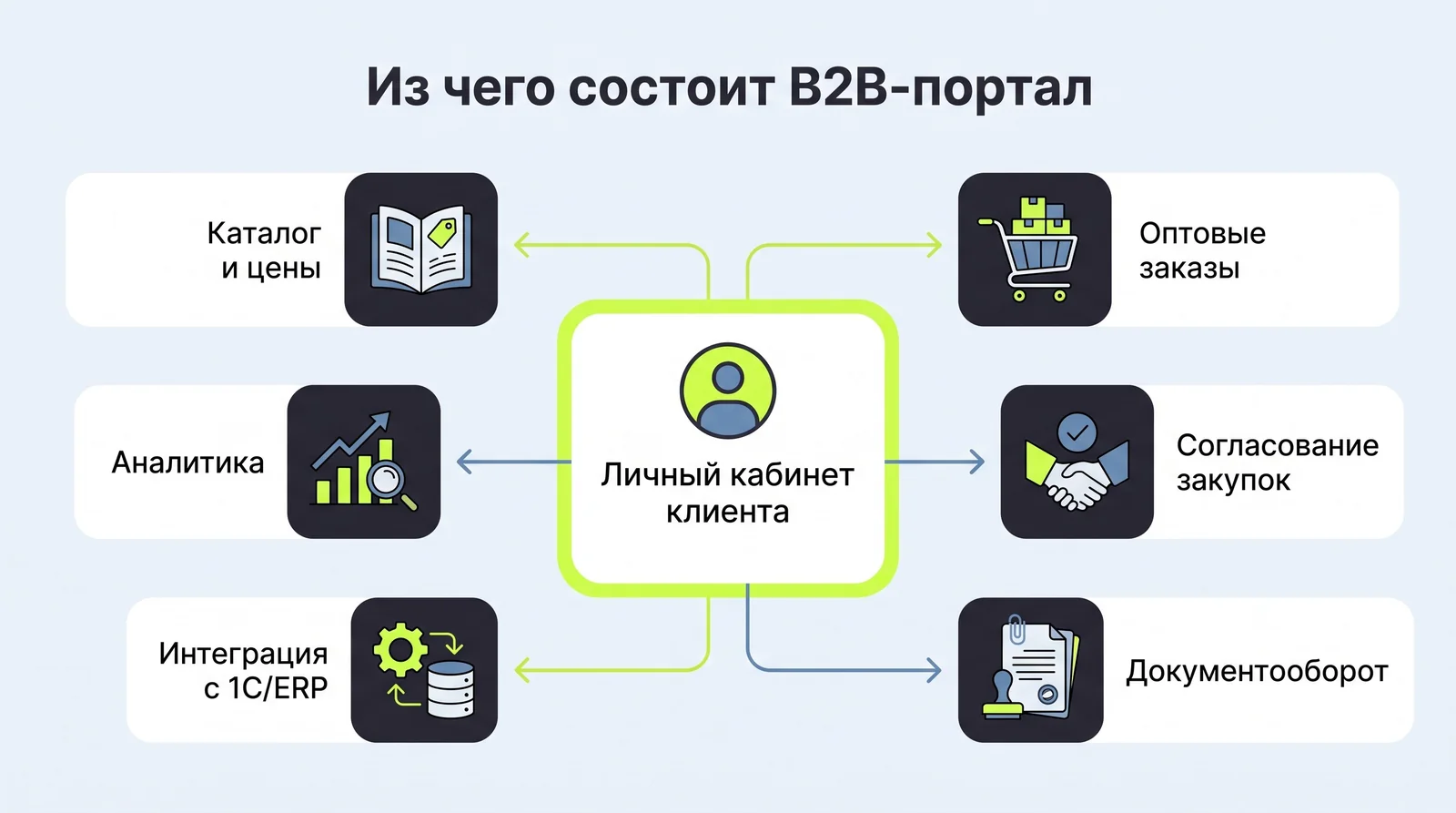 Из&nbsp;чего состоит B2B-портал: личный кабинет клиента в&nbsp;центре, вокруг&nbsp;— каталог и&nbsp;цены, оптовые заказы, согласование закупок, документооборот, интеграция с&nbsp;1С/ERP и&nbsp;аналитика