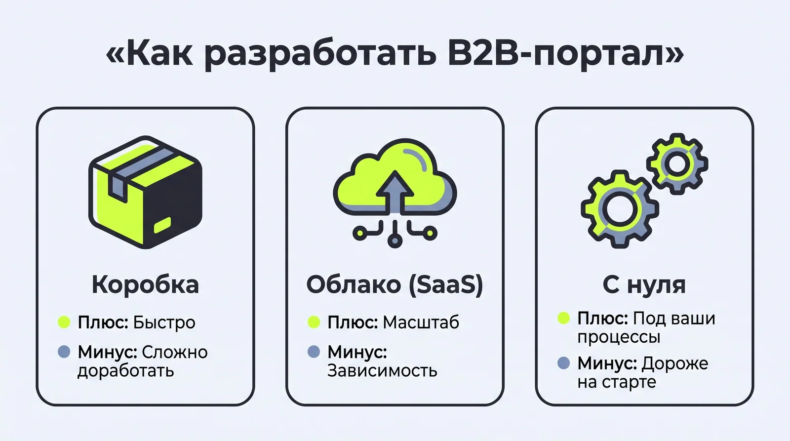 Три подхода к&nbsp;разработке B2B-портала: коробка (быстро, но&nbsp;сложно доработать), облако SaaS (масштаб, но&nbsp;зависимость) и&nbsp;разработка с&nbsp;нуля (под&nbsp;ваши процессы, но&nbsp;дороже на&nbsp;старте)