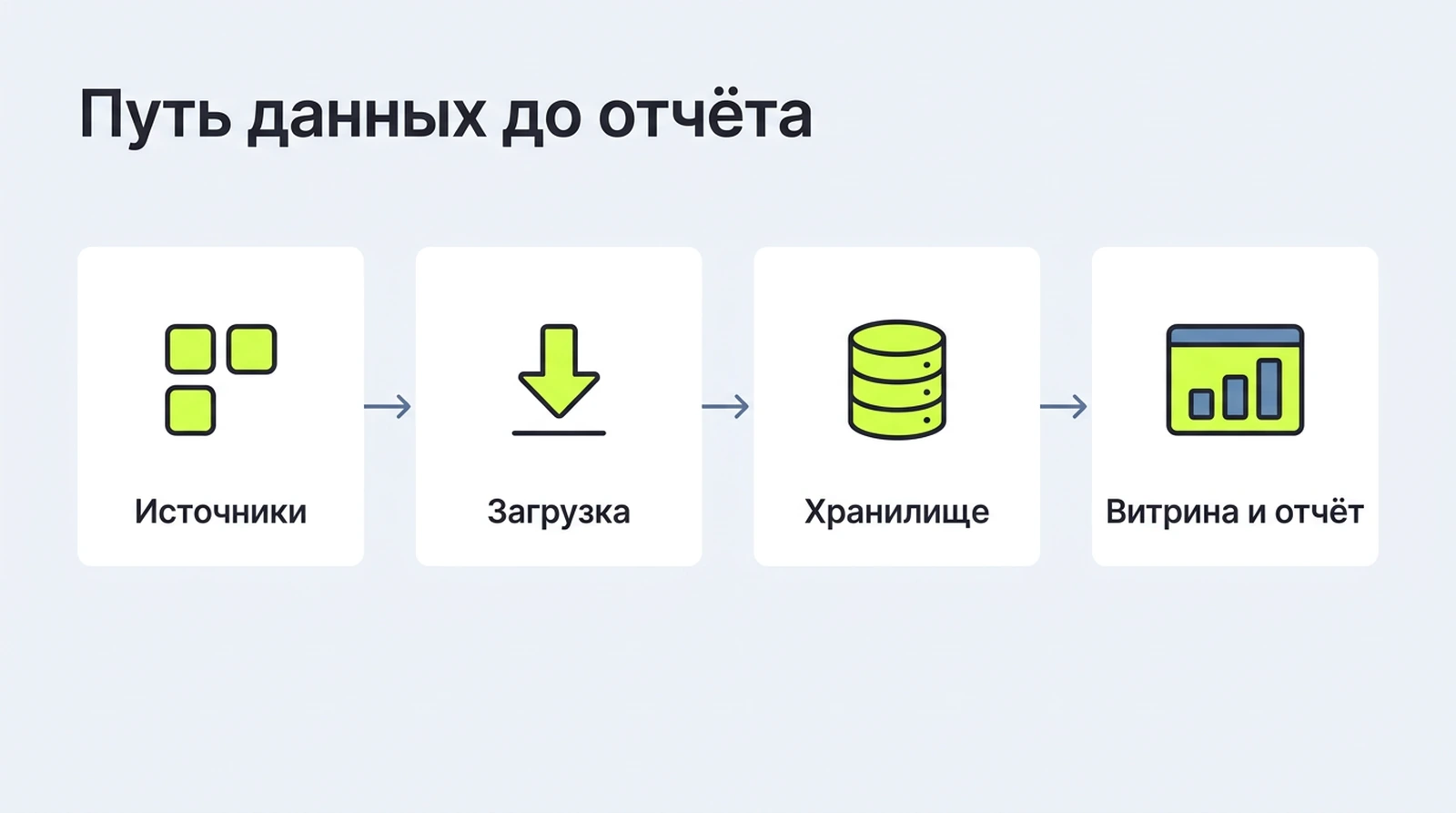 Слои данных: источники, загрузка, хранилище, витрина, дашборд