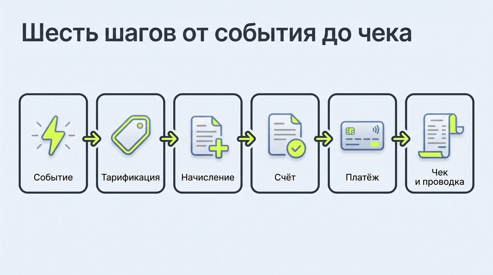 Шесть шагов биллинга: событие, тарификация, начисление, счёт, платёж, чек и проводка
