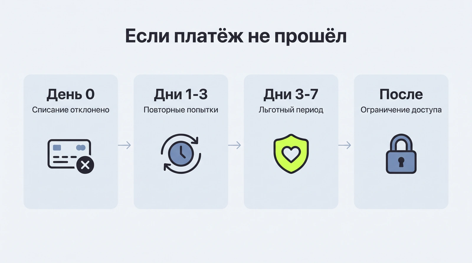 Что происходит после неудачного списания: повторные попытки, льготный период, ограничение доступа, закрытие учётной записи