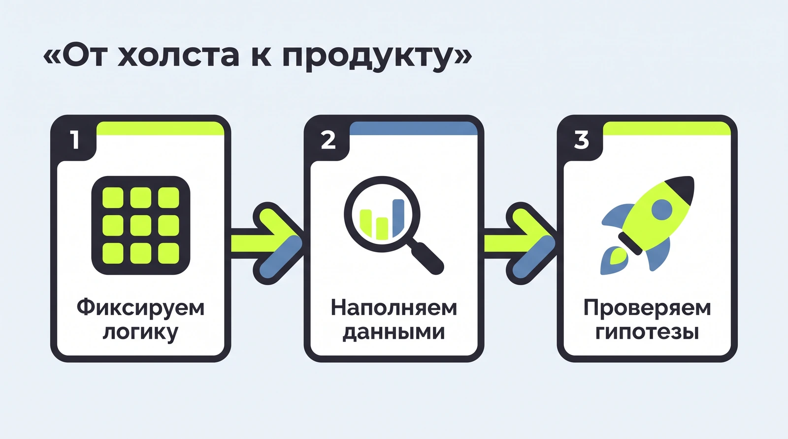 От холста к продукту: фиксируем логику, наполняем данными, собираем MVP