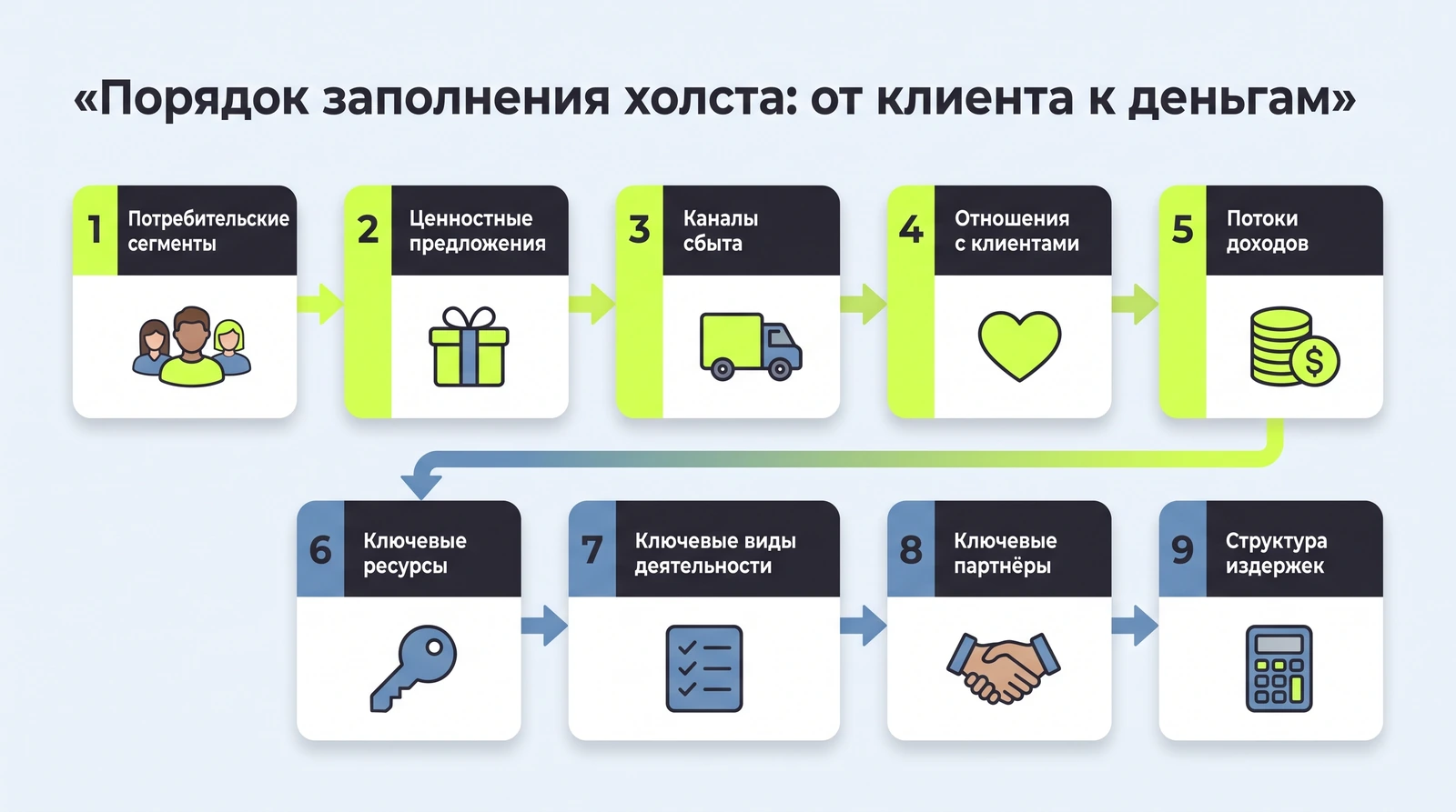 Девять блоков Business Model Canvas