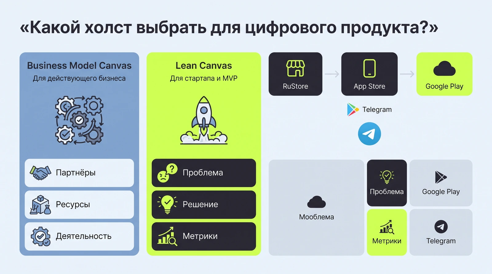 Business Model Canvas или Lean Canvas: что для действующего бизнеса, что для стартапа