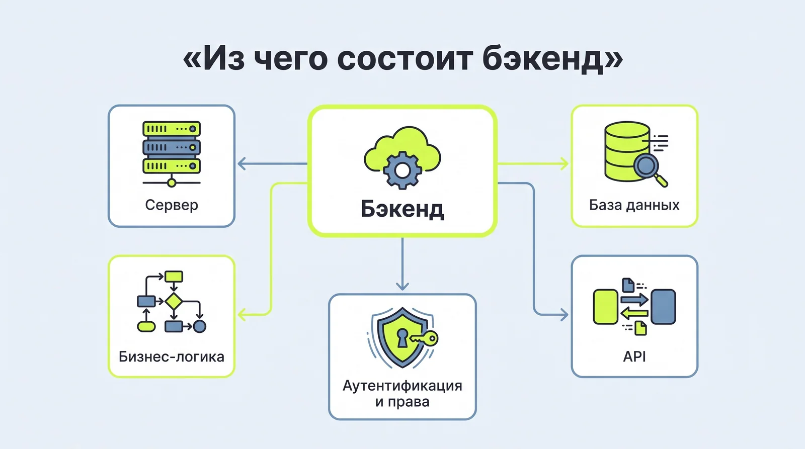 Из&nbsp;чего состоит бэкенд: сервер, бизнес-логика, база данных, аутентификация и&nbsp;права, API