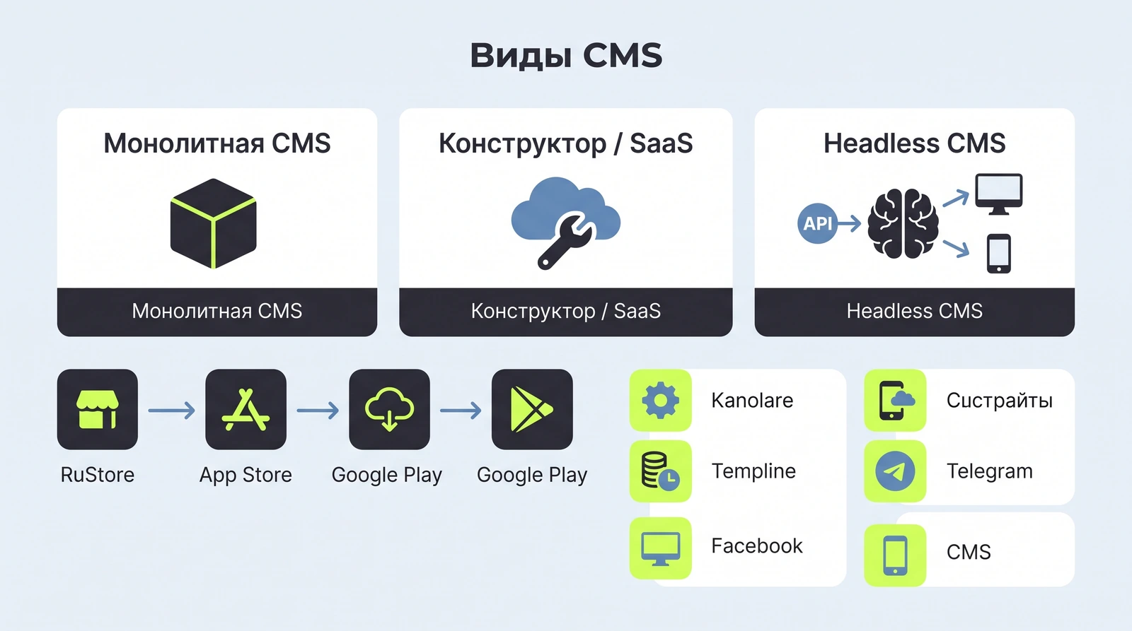 Виды CMS: монолитная, конструктор или SaaS, headless