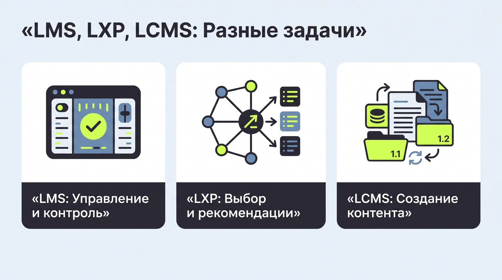 LMS, LXP, LCMS: разные задачи учебных платформ