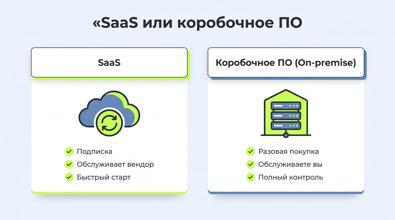 SaaS против коробочного ПО (on-premise): подписка и&nbsp;обслуживание вендором против разовой покупки, самостоятельного обслуживания и&nbsp;полного контроля