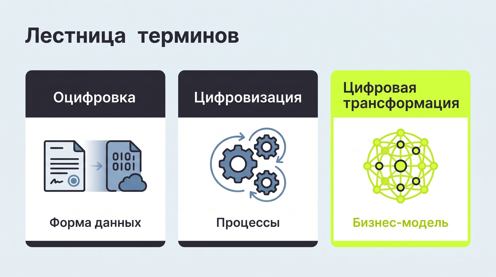 Оцифровка, цифровизация, цифровая трансформация: лестница терминов