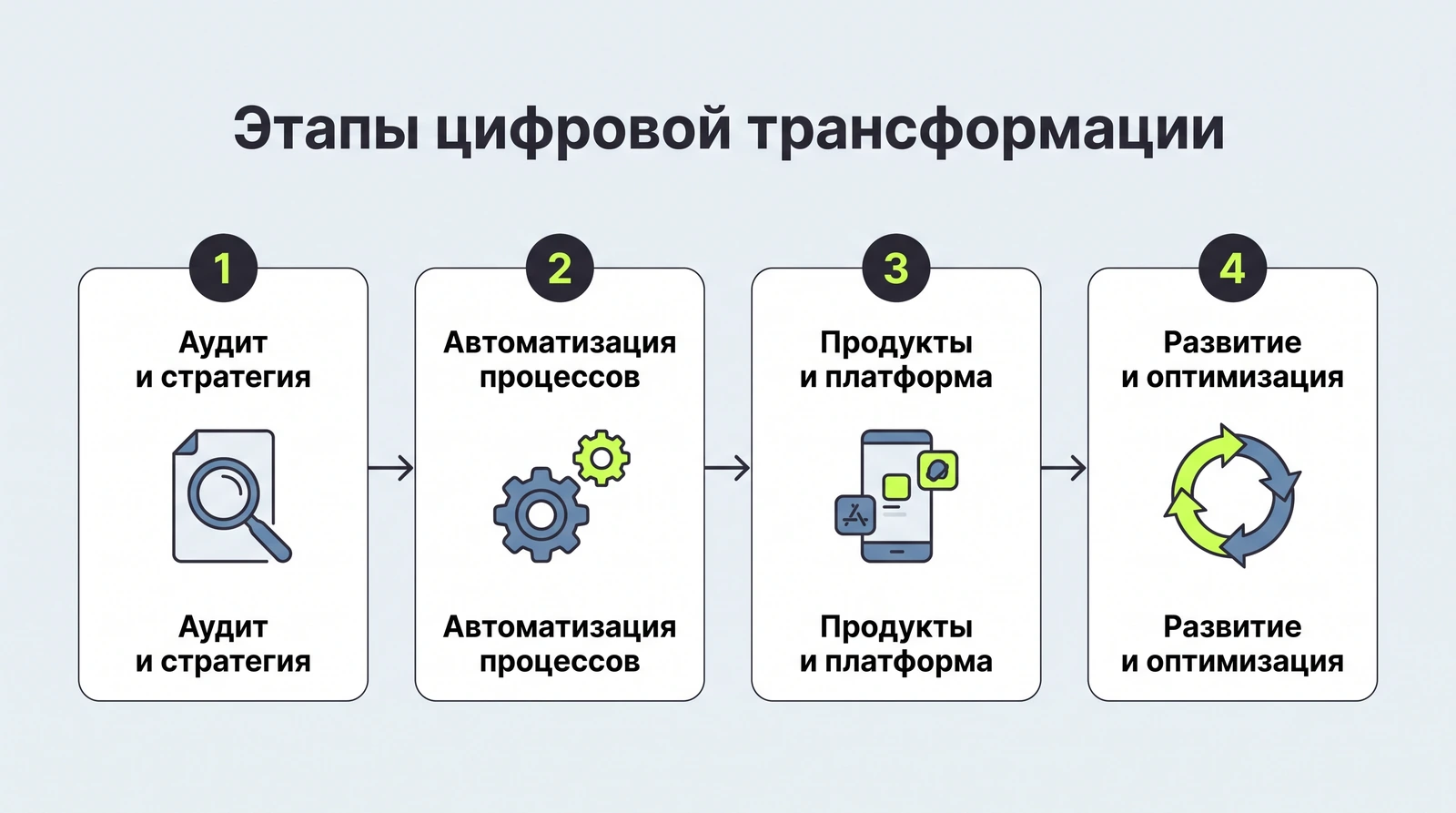 Этапы цифровой трансформации: от аудита и стратегии к масштабированию