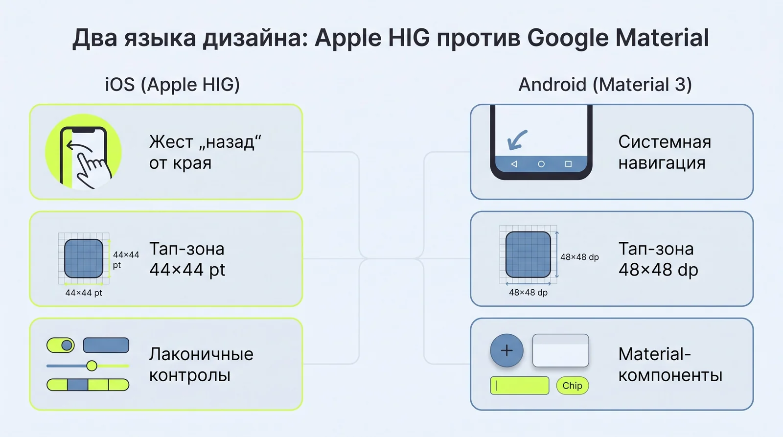 Сравнение Apple HIG для&nbsp;iOS и&nbsp;Google Material для&nbsp;Android: жесты, тап-зоны и&nbsp;контролы