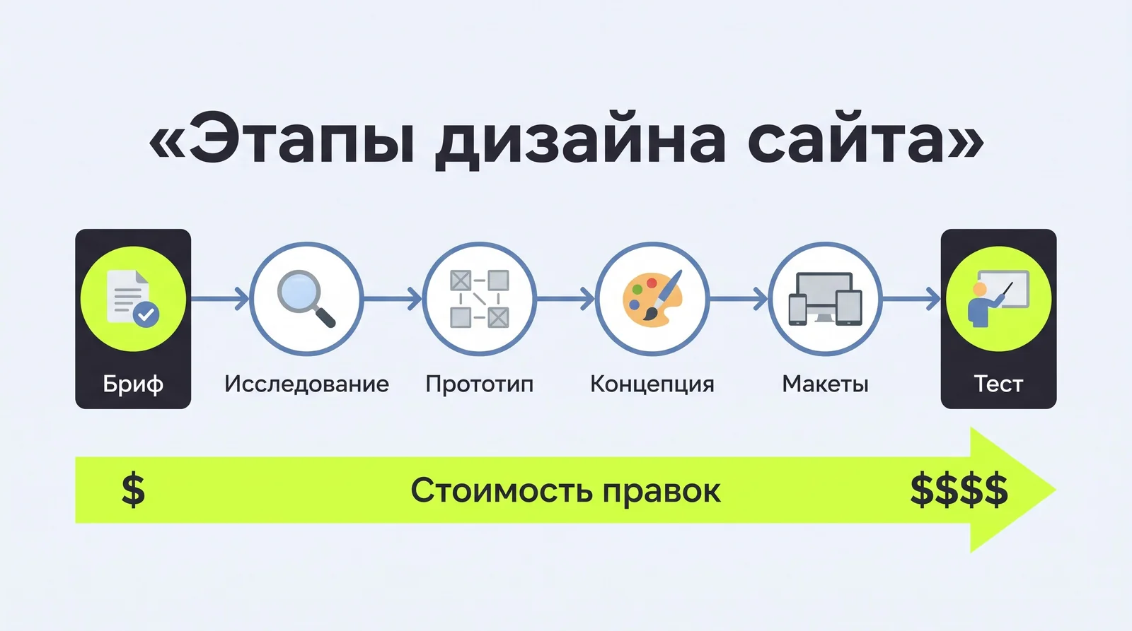 Этапы дизайна сайта: бриф, исследование, прототип, концепция, макеты, тест — и рост стоимости правок к&nbsp;концу пути