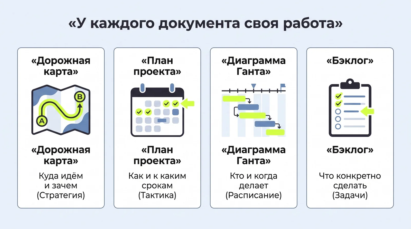 Сравнение дорожной карты, плана проекта, диаграммы Ганта и&nbsp;бэклога