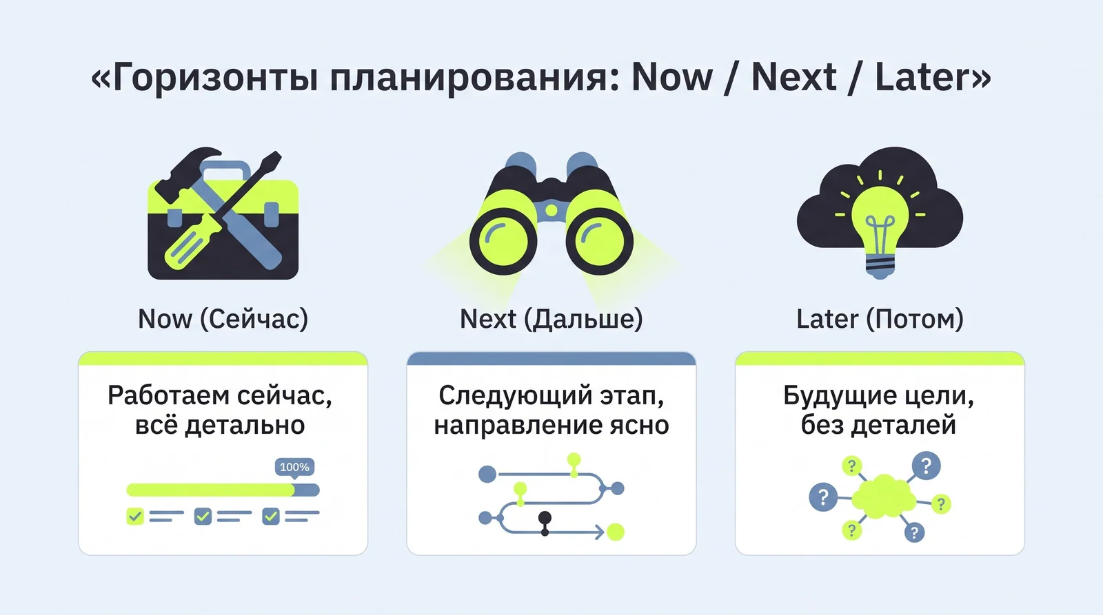 Горизонты планирования продукта: Now, Next, Later
