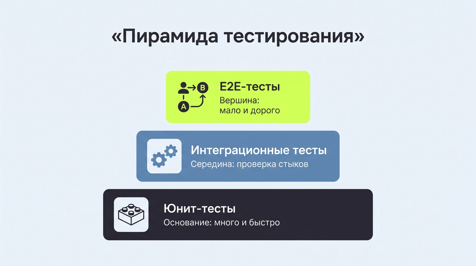 Пирамида тестирования: unit, интеграционные, E2E