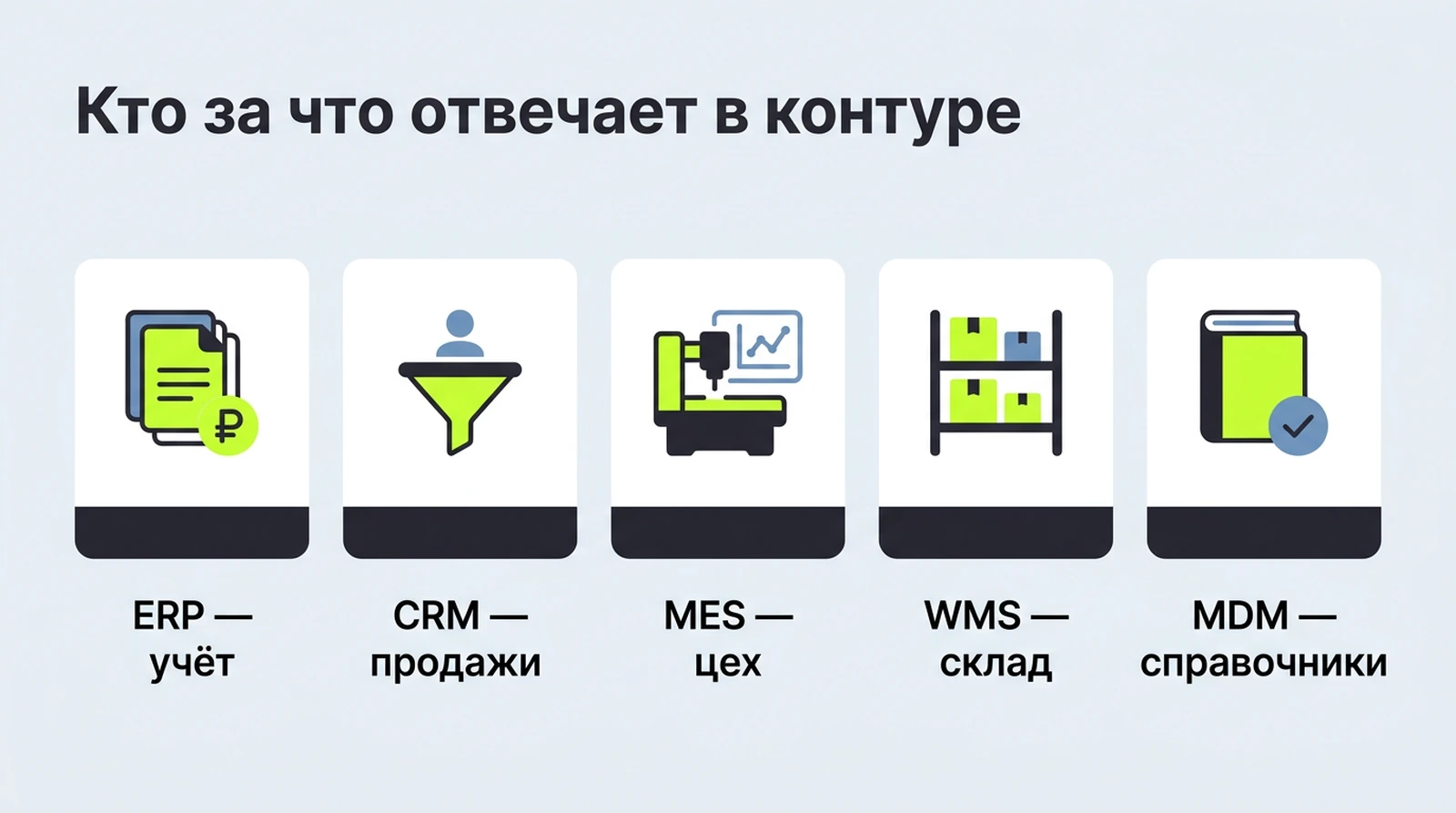 Карта корпоративных систем: ядро учёта и специализированные системы вокруг него