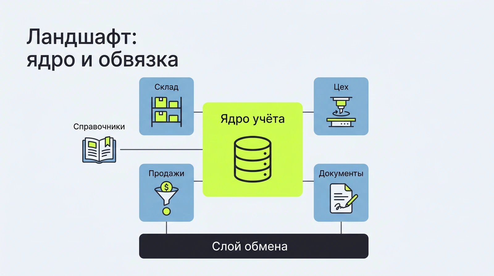 Ландшафт: ядро, специализированные системы, единые справочники и слой обмена
