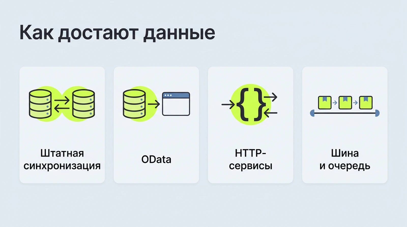 Способы обмена данными с 1С: синхронизация EnterpriseData, OData, HTTP-сервисы, шина и очередь, файловые выгрузки