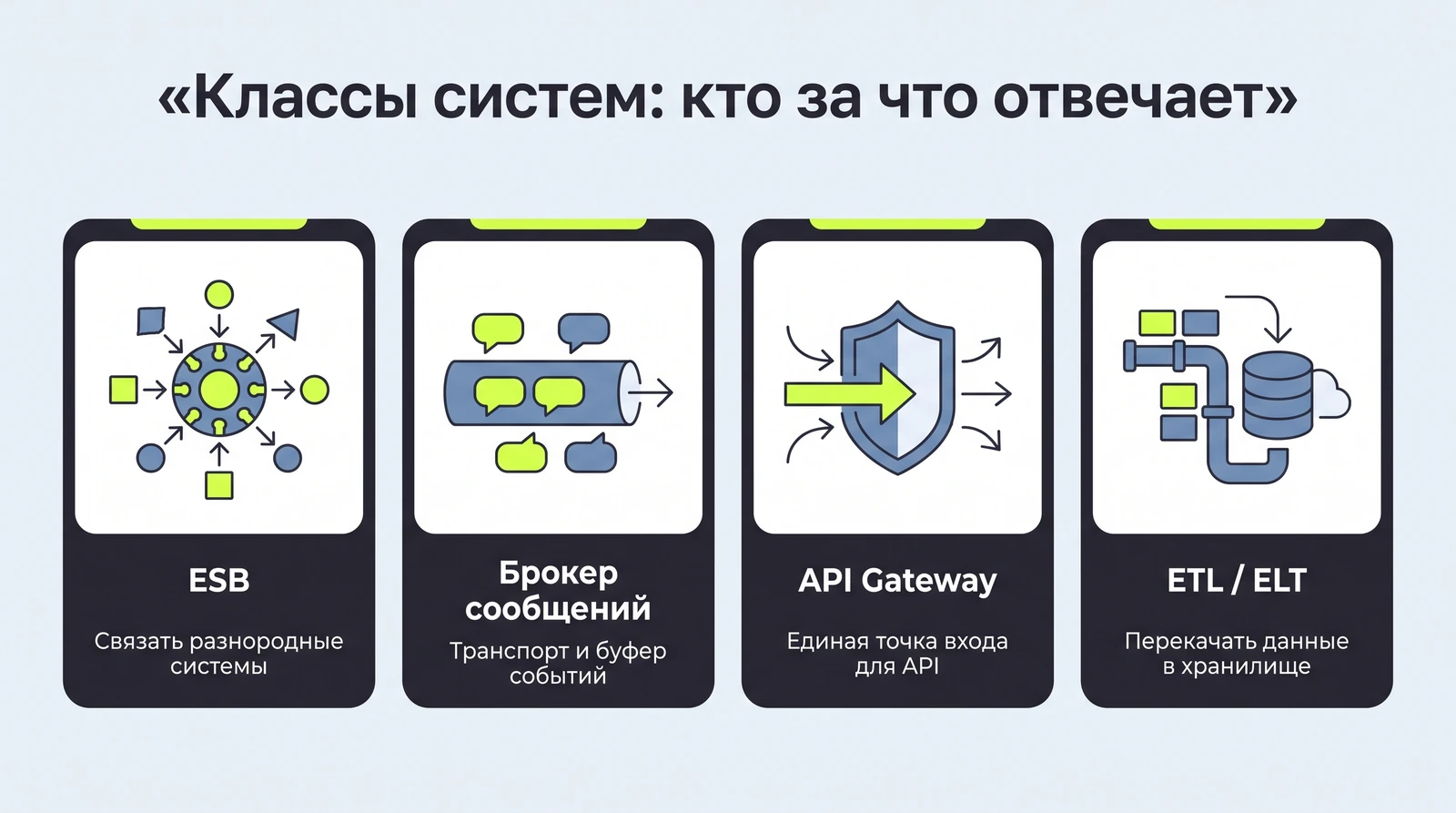 ESB, брокер сообщений, API Gateway, iPaaS и ETL: кто за что отвечает