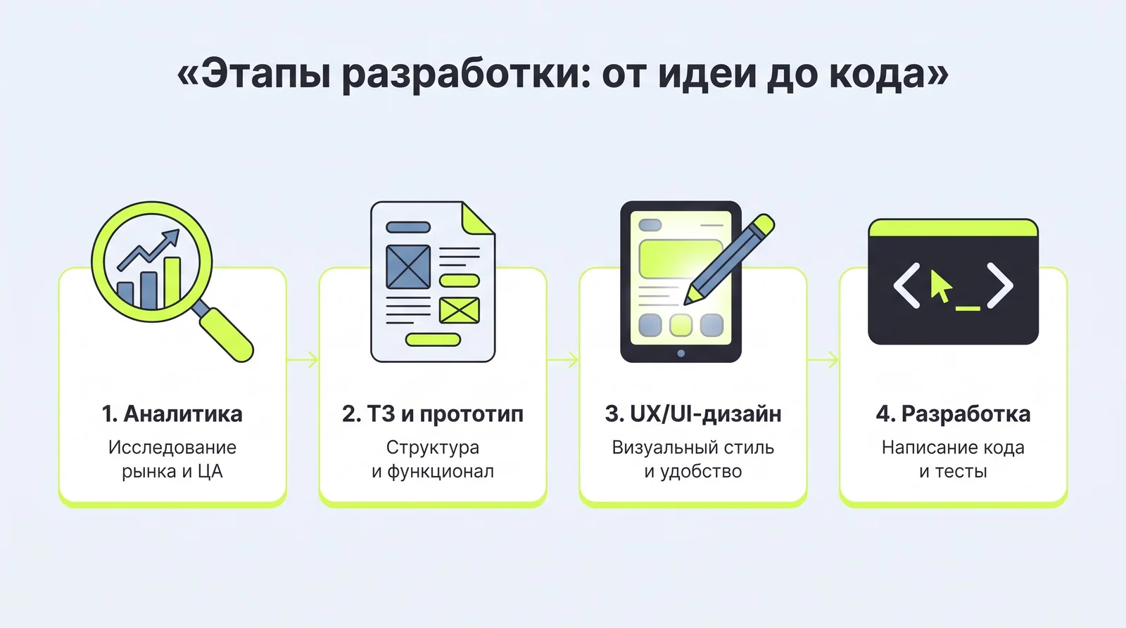 Этапы разработки приложения: аналитика, ТЗ и&nbsp;прототип, UX/UI-дизайн, разработка