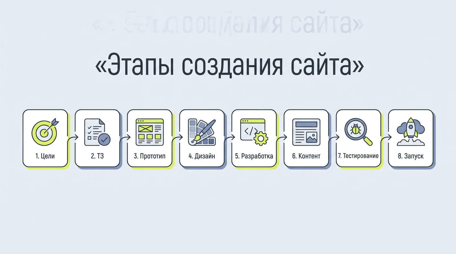 Схема из&nbsp;восьми этапов создания сайта: цели, ТЗ, прототип, дизайн, разработка, контент, тестирование, запуск