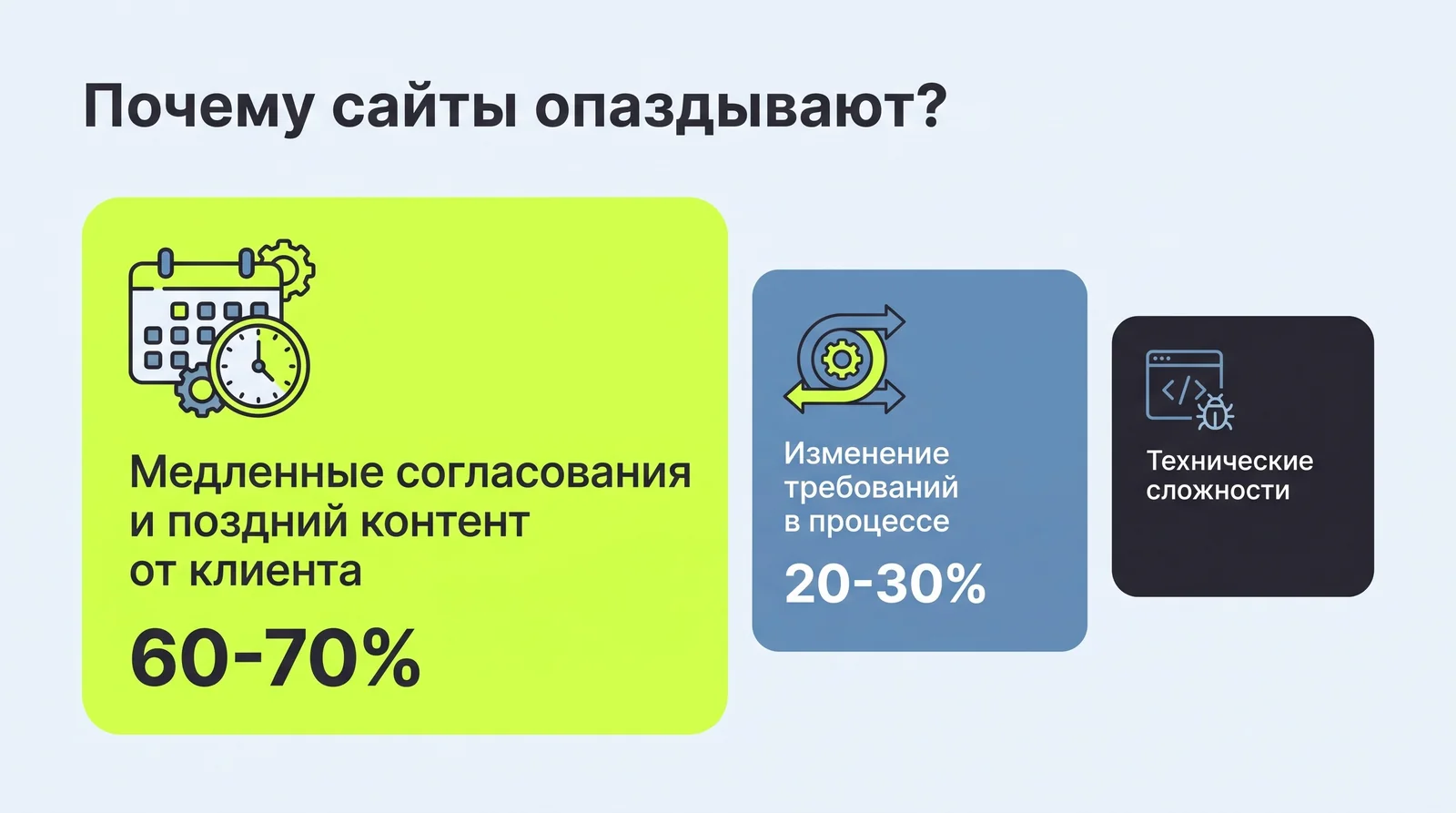 Почему сайты опаздывают: 60–70% задержек — медленные согласования и&nbsp;поздний контент от&nbsp;клиента, 20–30% — изменение требований в&nbsp;процессе, остальное — технические сложности