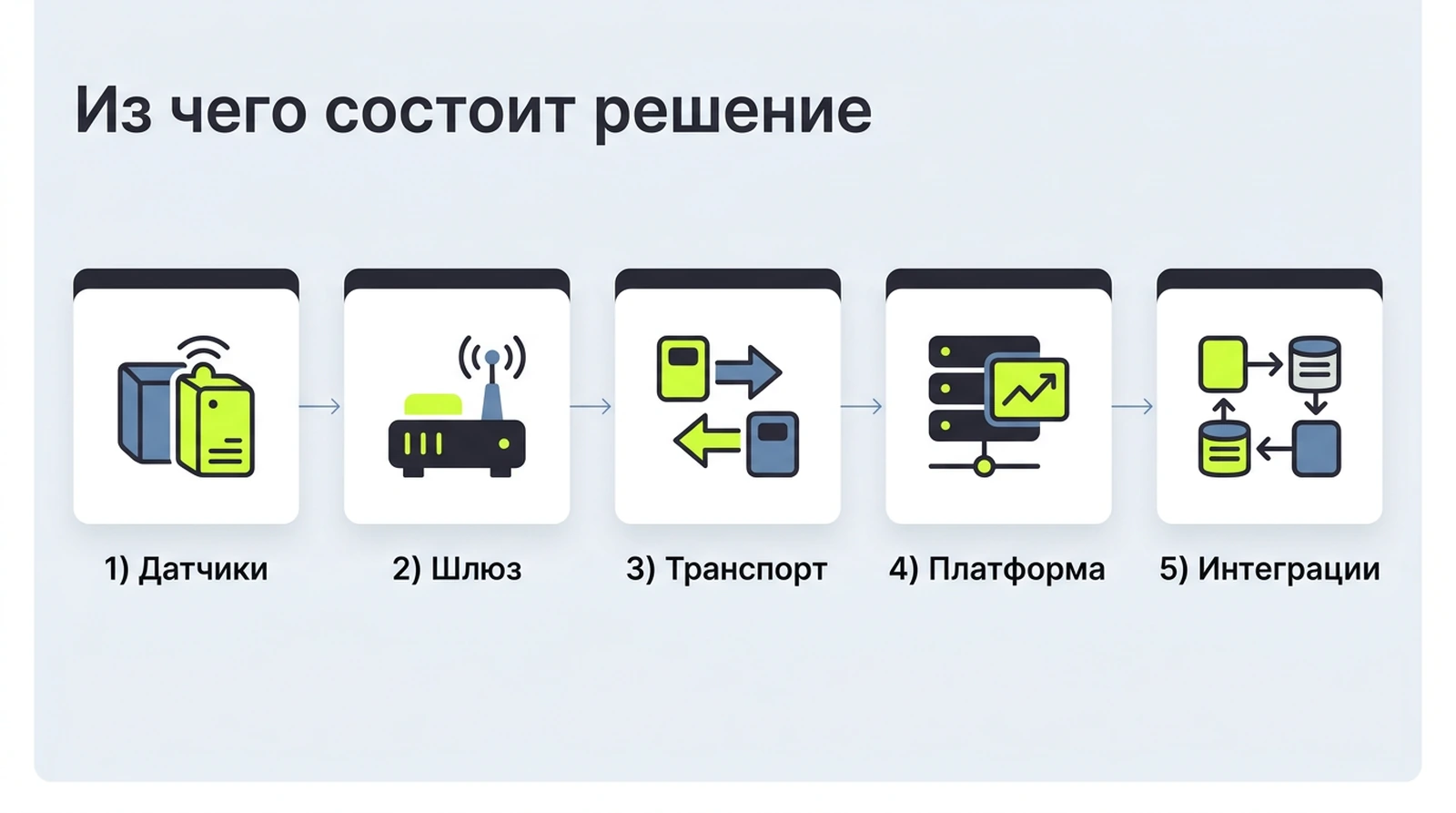 Пять слоёв IIoT-решения: датчики, шлюз, транспорт, платформа, аналитика и интеграции