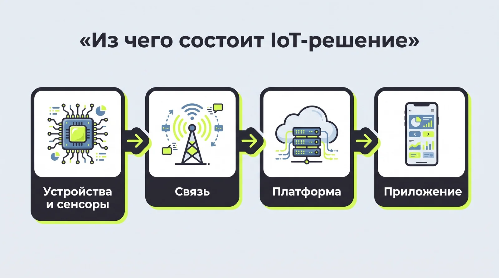 Четыре слоя IoT-решения: устройства и&nbsp;сенсоры, связь, платформа, приложение