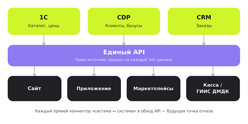 Схема архитектуры цифрового канала ювелирной сети