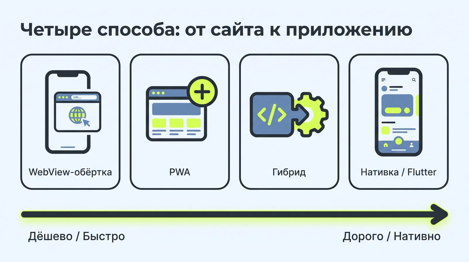 Четыре способа превратить сайт в&nbsp;приложение: WebView-обёртка, PWA, гибрид и&nbsp;нативка на&nbsp;Flutter