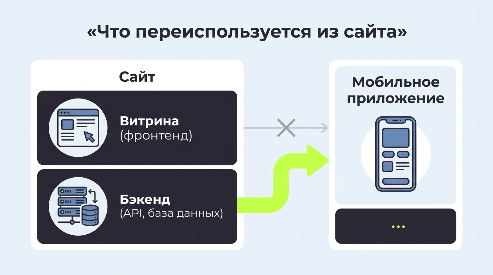 Из&nbsp;сайта в&nbsp;приложение переиспользуется бэкенд&nbsp;— API и&nbsp;база данных, а&nbsp;не&nbsp;витрина-фронтенд