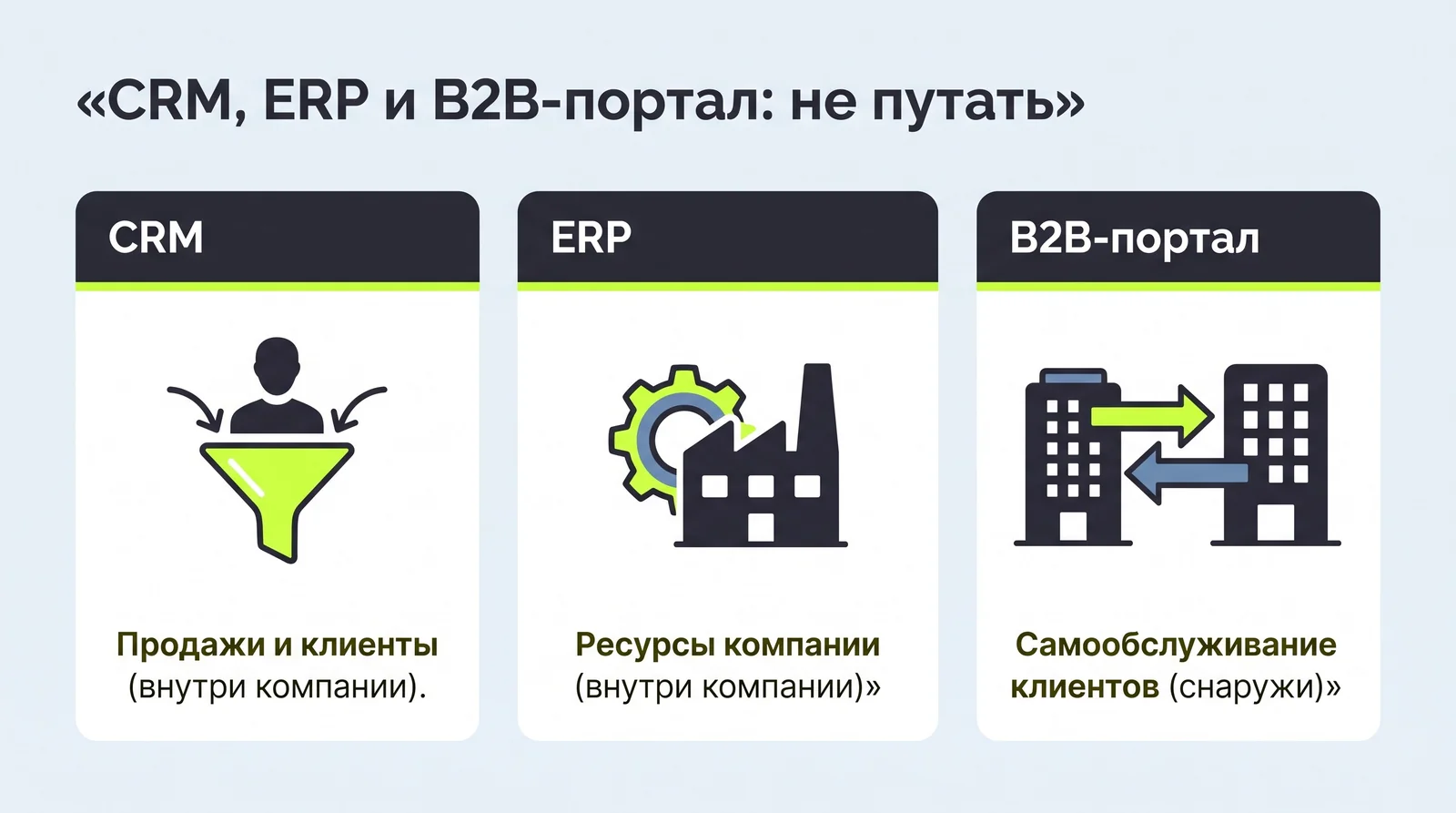 CRM, ERP и B2B-портал: чем отличаются системы и для кого предназначены