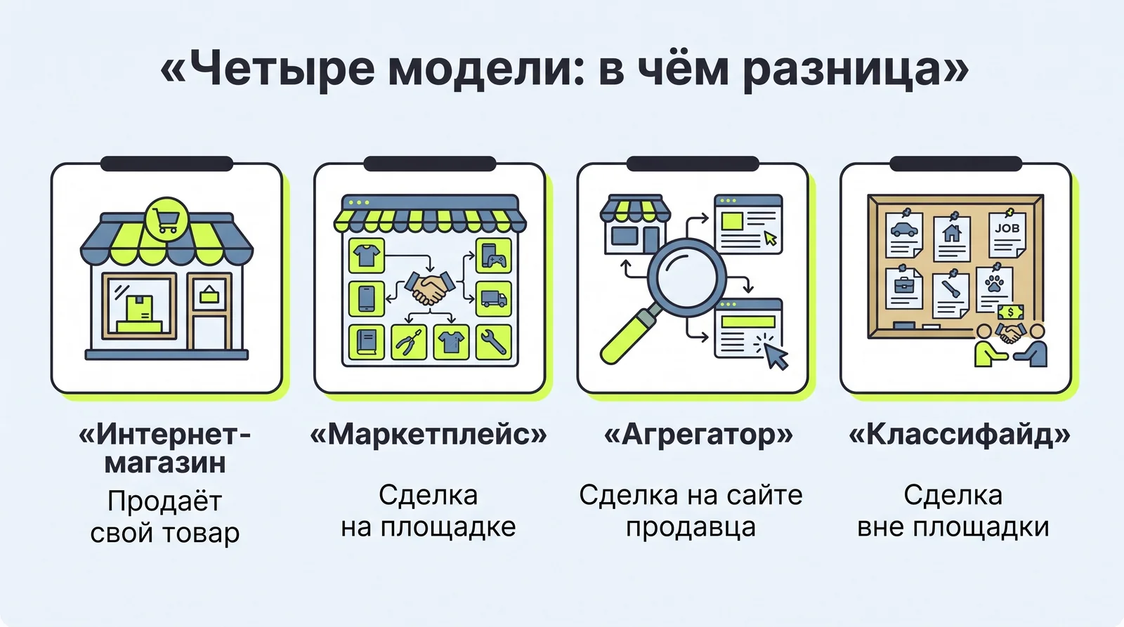 Четыре модели: интернет-магазин, маркетплейс, агрегатор и&nbsp;классифайд — в&nbsp;чём разница
