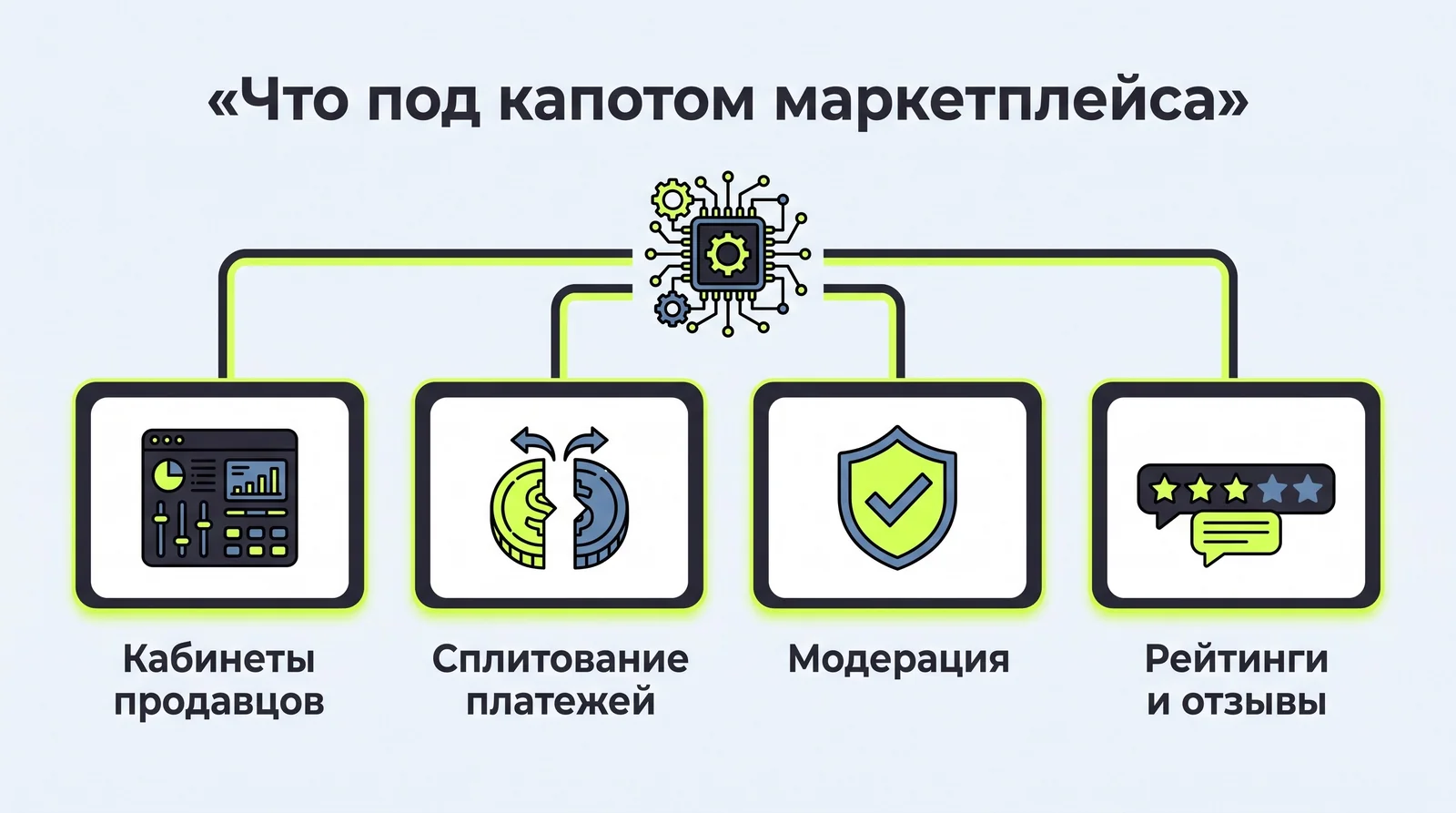 Что&nbsp;под&nbsp;капотом маркетплейса: кабинеты продавцов, сплитование платежей, модерация, рейтинги и&nbsp;отзывы
