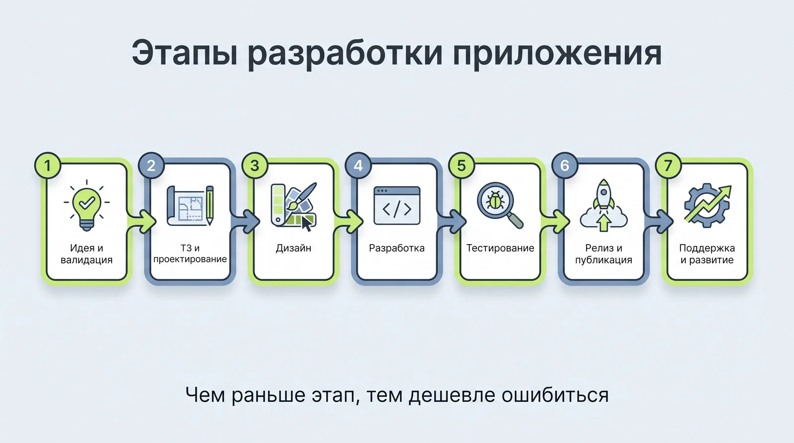 Этапы разработки мобильного приложения: идея и&nbsp;валидация, ТЗ, дизайн, разработка, тестирование, релиз, поддержка