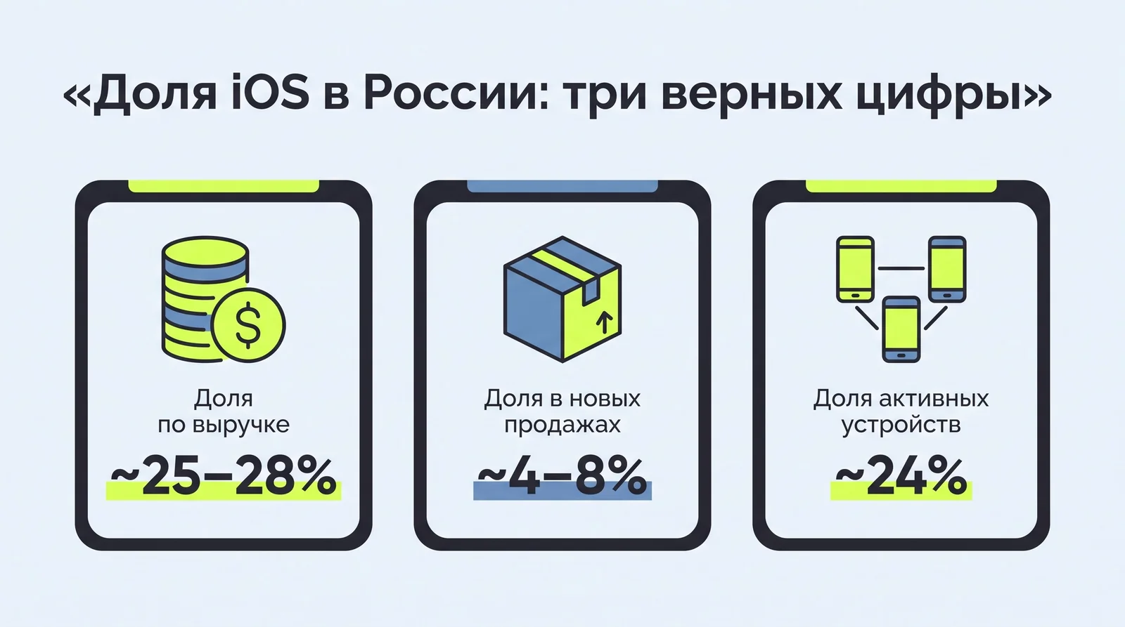 Доля iOS в&nbsp;России: по&nbsp;выручке 25–28%, в&nbsp;новых продажах 4–8%, среди активных устройств около 24%