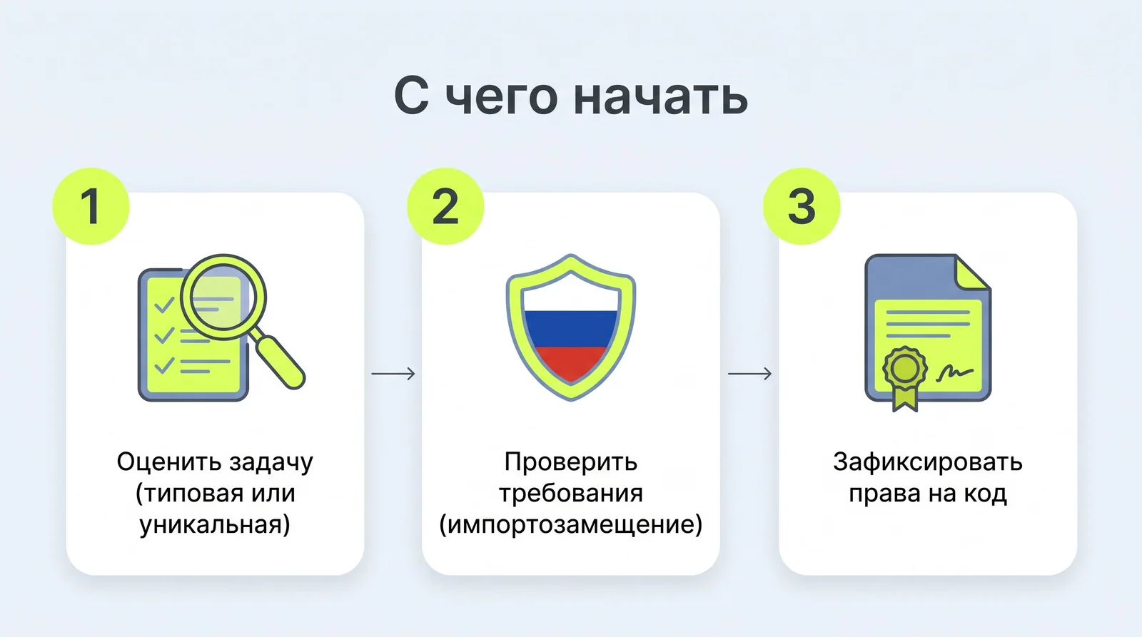 С чего начать заказную разработку: оценить задачу, проверить требования импортозамещения, зафиксировать права на код