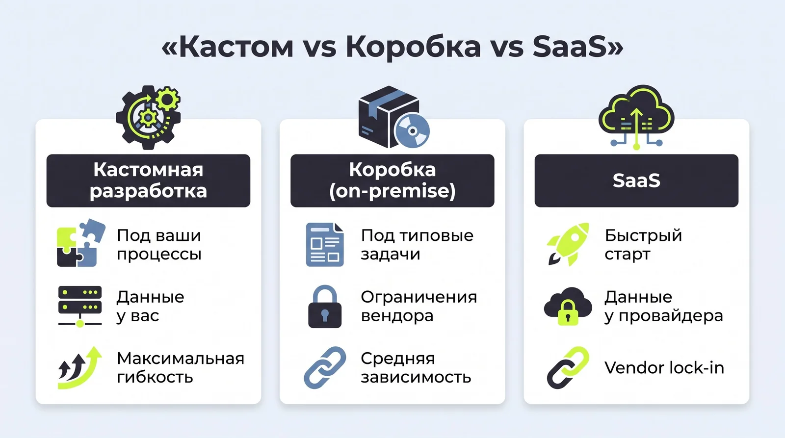 Сравнение кастомной разработки, коробки on-premise и SaaS по подстройке, данным и зависимости от вендора
