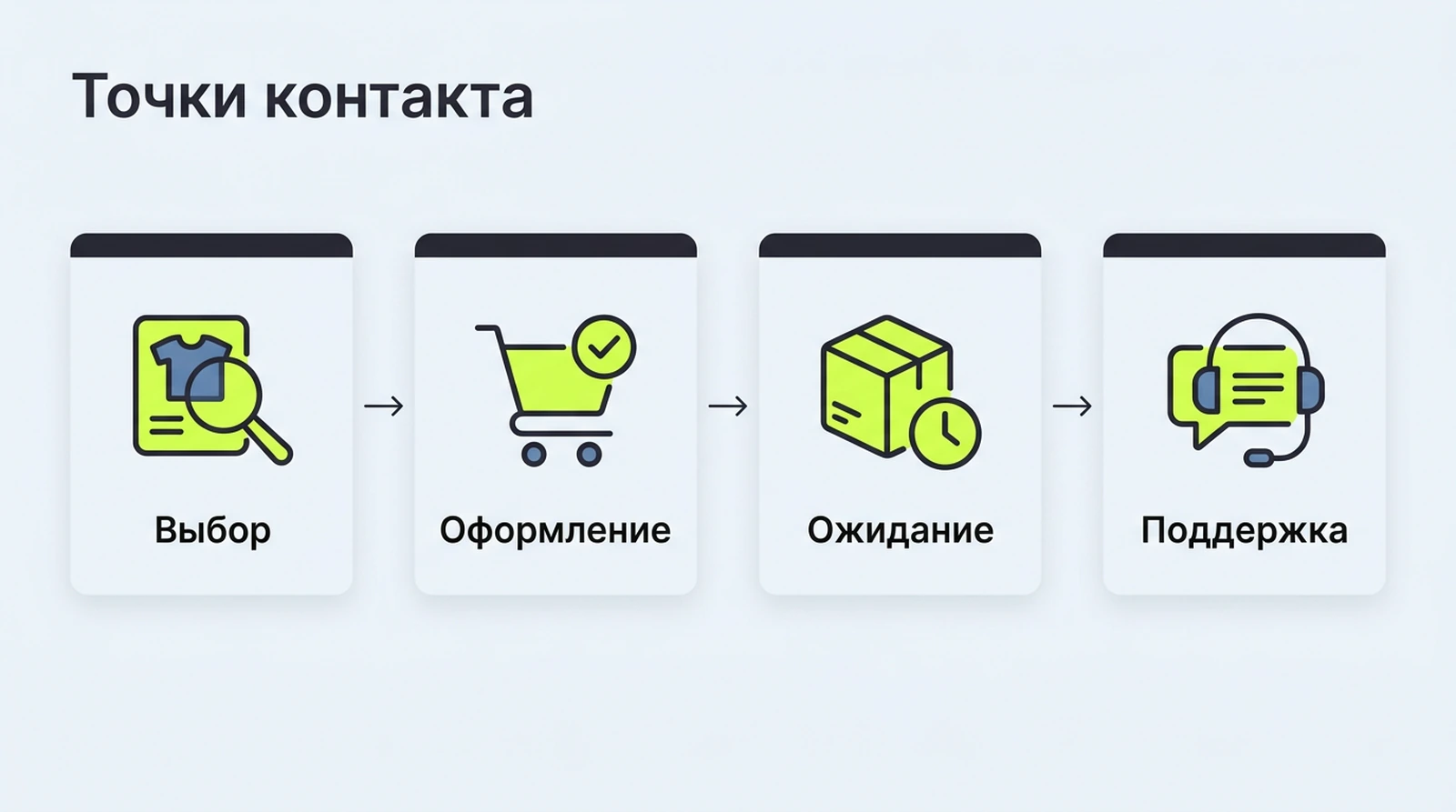 Точки контакта клиента: поиск, оформление, ожидание, получение, поддержка и возврат