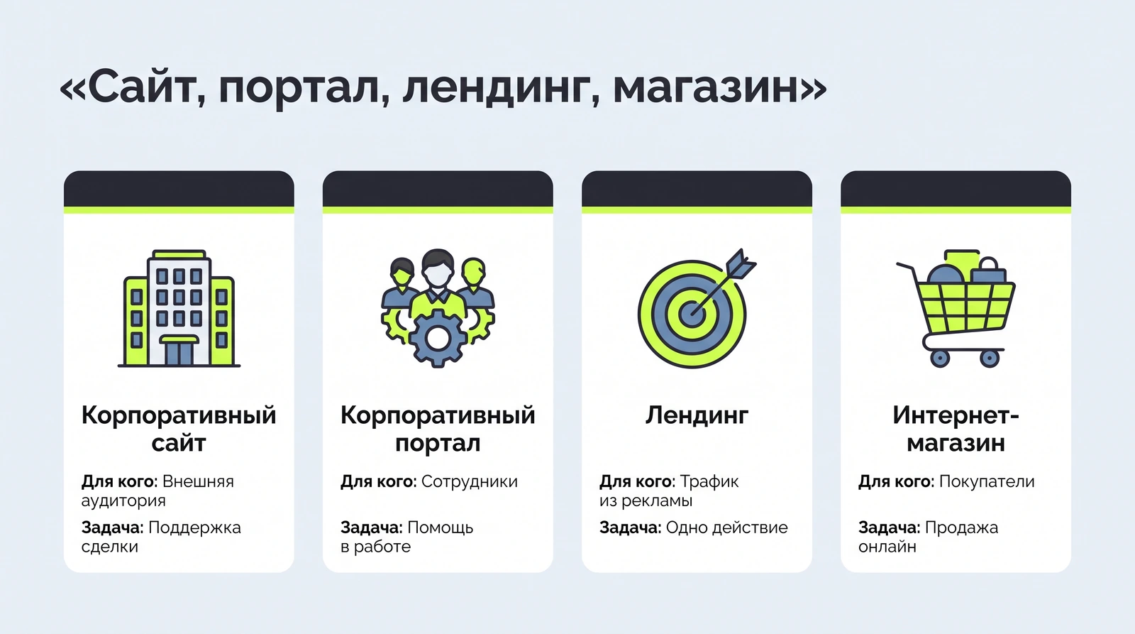 Корпоративный сайт, портал, лендинг, интернет-магазин: в чём разница