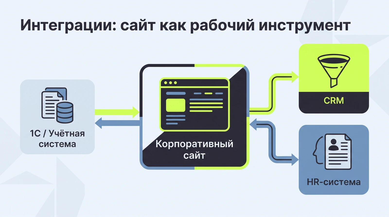 Интеграции корпоративного сайта: 1С, CRM, HR-система
