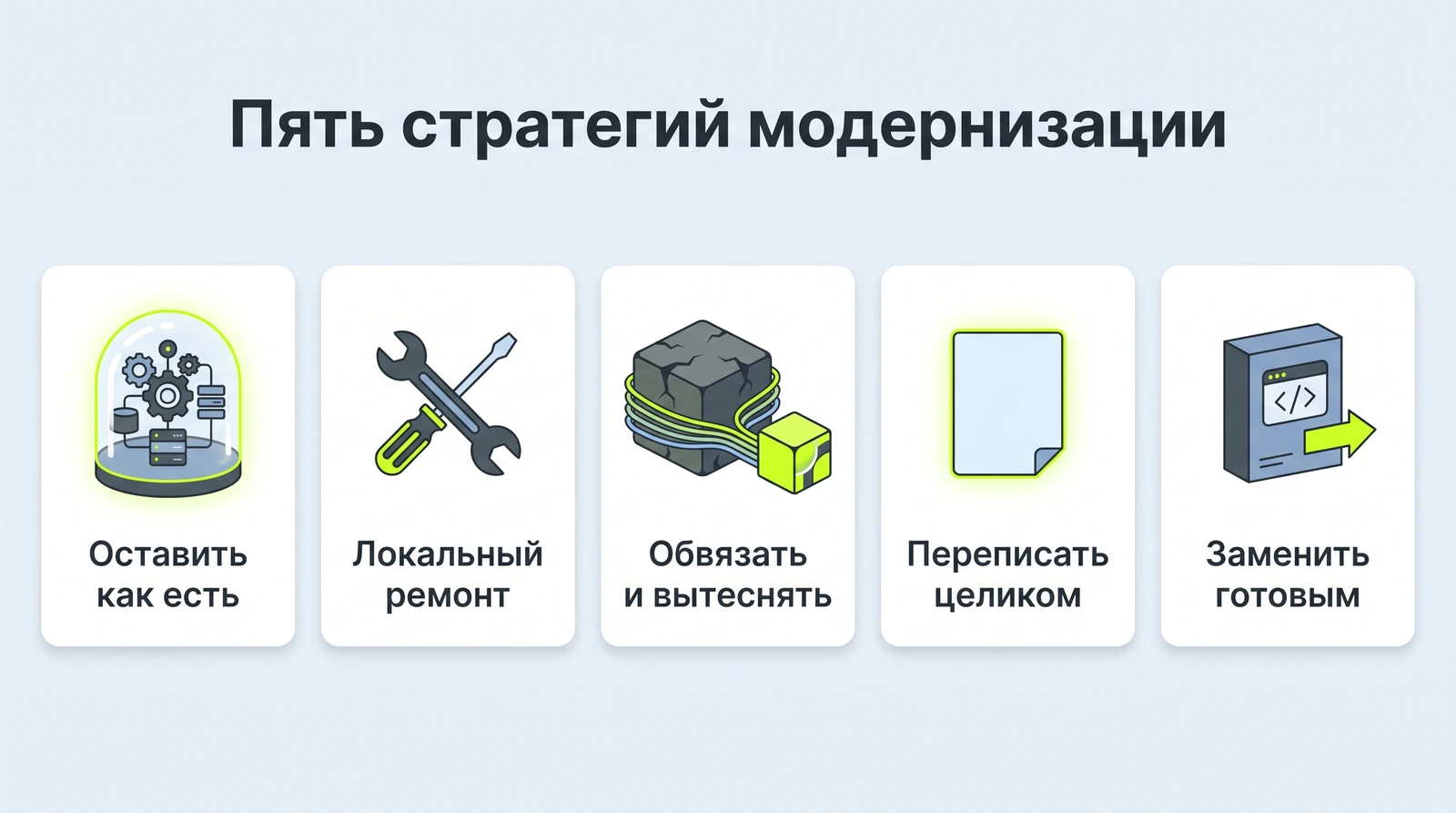 Пять стратегий модернизации: оставить как есть, локальный ремонт, обвязать и вытеснять, переписать целиком, заменить готовым