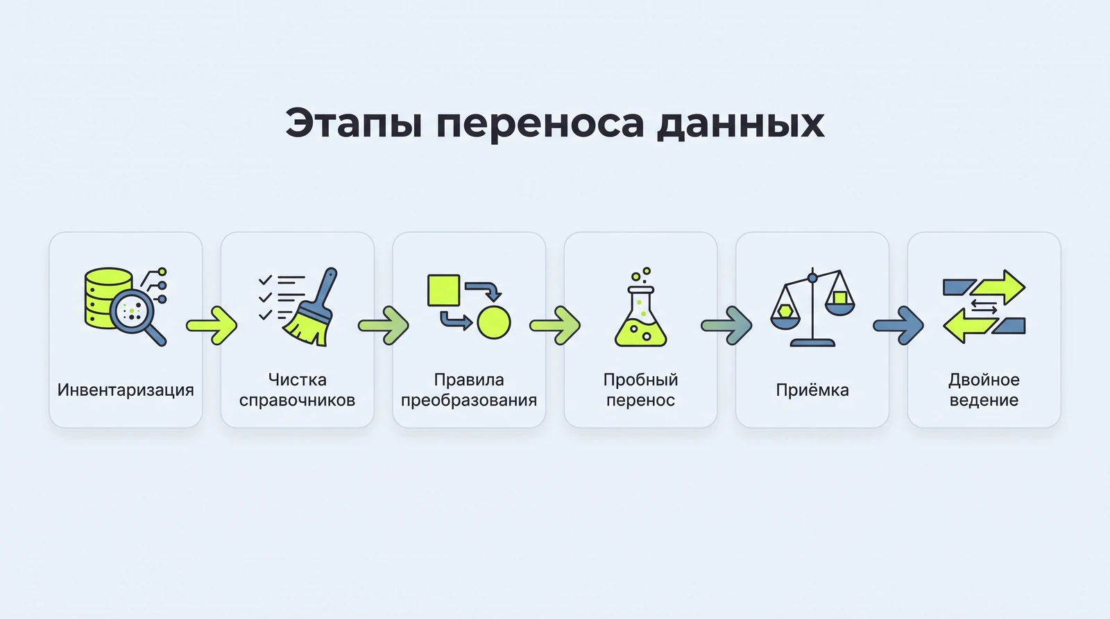 Этапы переноса данных: инвентаризация, чистка справочников, правила преобразования, пробный перенос, приёмка, двойное ведение