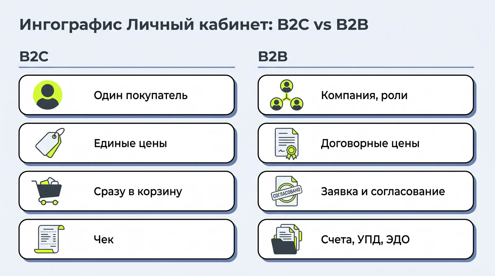 Сравнение личного кабинета B2C и B2B: один покупатель против компании с ролями, единые против договорных цен, чек против счетов, УПД и ЭДО